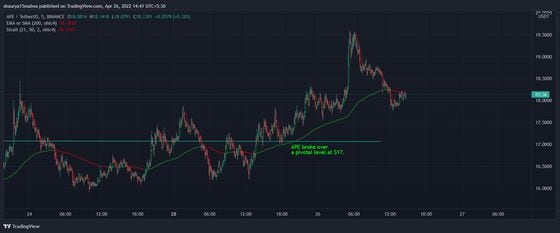 APE trades above a pivotal level at $17. (TradingView)