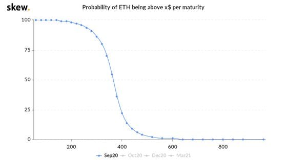 Probabilities for ether price at expiration next week. 