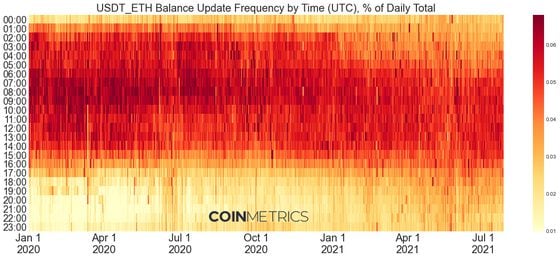 Chart shows USDT usage on Ethererum. Darker shades indicate more intensive trading activities. The usage pattern has shifted slightly later in the day in 2021.
