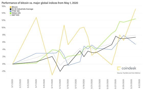 Bitcoin versus global indices since 5/1/2020