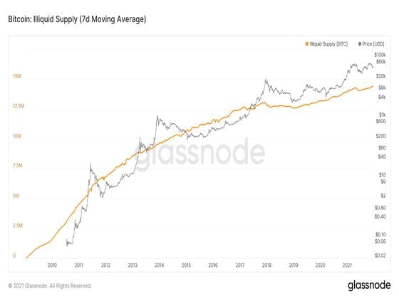 Bitcoin's illiquid supply (Glassnode)