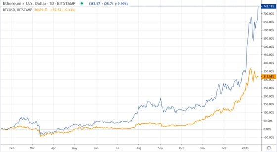 Spot ether (blue) versus bitcoin price performance the past year. 