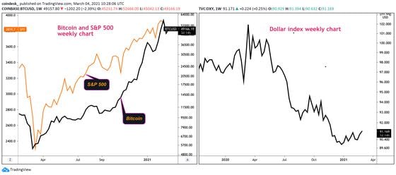 Bitcoin and S&P 500 inverse correlation with the dollar