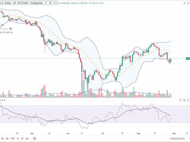 The ethereum/U.S. dollar daily chart along with its Bollinger Bands and RSI metric (Glenn Williams Jr./TradingView)