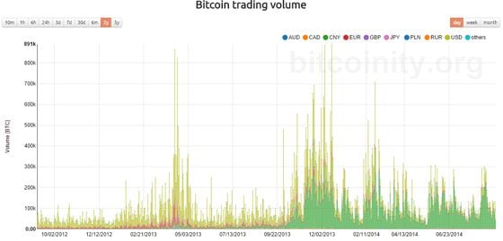 bitcointy-btc-trading-volume-august-2014-24months