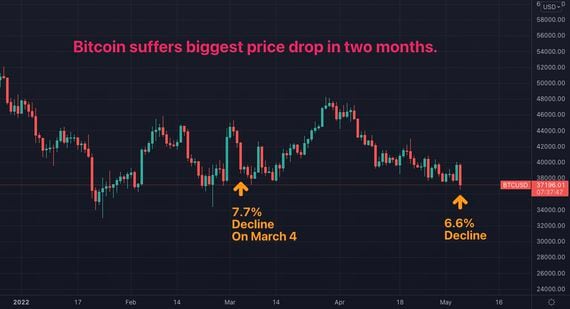 The price of bitcoin (BTC) dropped 7% on Thursday to a two-month low. (Source: TradingView/CoinDesk)