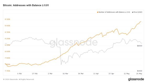glassnode-studio_bitcoin-addresses-with-balance-%e2%89%a5-0-01