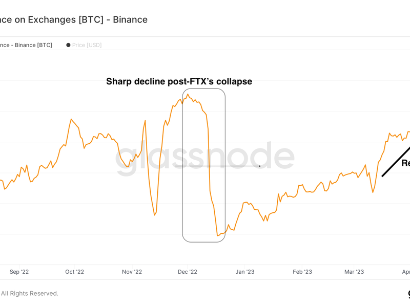 Bitcoin Held on Binance Surges to Record High of 692K BTC: Glassnode