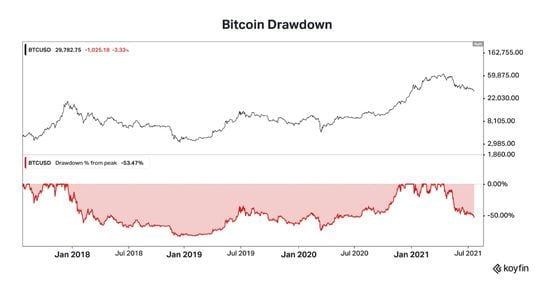 Chart shows bitcoin price and drawdown (percent decline from peak to trough).