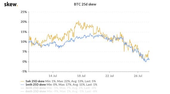 The put-call skew on the bitcoin options market has become less bearish.  