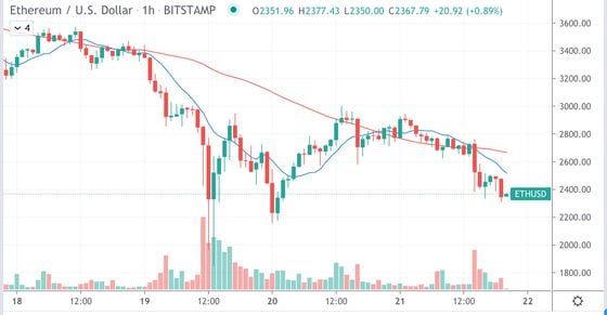 Ether’s hourly price chart on Bitstamp since May 18.