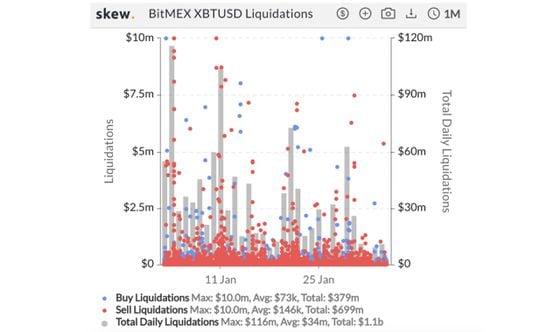 Bitcoin liquidations on BitMEX the past month.