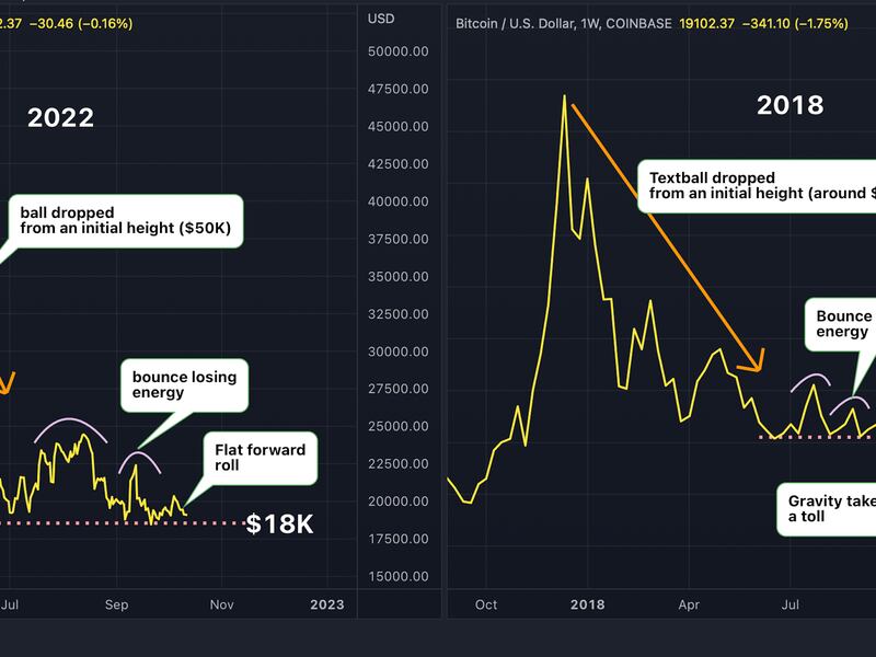 Bitcoin's price structure looks similar to 2018. (TradingView)