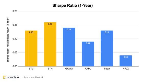 Chart shows Sharpe ratios (risk-adjusted return) for bitcoin, ether and popular U.S. stocks.