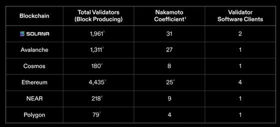 The "Nakamoto Coefficient" is a gauge of how decentralized a blockchain or protocol is. (Solana Foundation)