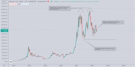 (TradingView, as annotated by crypto trader EZCharts)