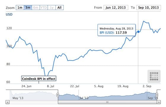 CoinDesk Bitcoin Price Index screenshot