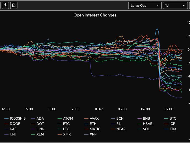 Top 25 cryptocurrencies have witnessed a decline in futures open interest in the past 24 hours. (Velo Data)