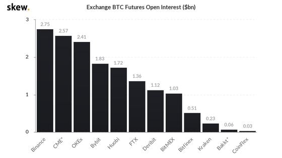 skew_exchange_btc_futures_open_interest_bn-4-2