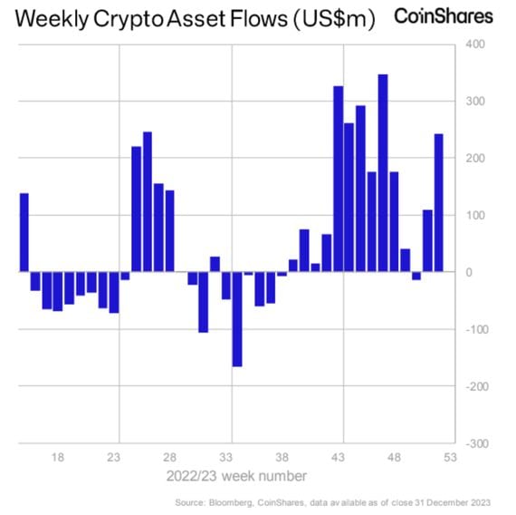 Crypto asset flows (CoinShares)