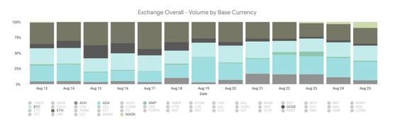Chart shows trading volumes across cryptocurrencies on Coinbase in August.

Source: Coinbase