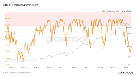 Circulating supply of bitcoin in profit (2016-2017)