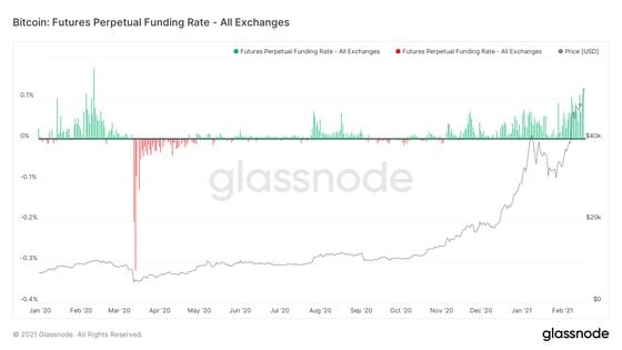 Bitcoin average funding rate