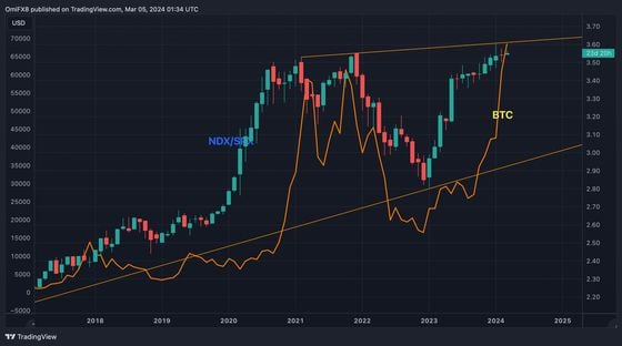 Bitcoin (line plot) has tracked the Nasdaq (NDX)-to-S&P 500 (SPX) ratio (candle plot) higher. (TradingView)