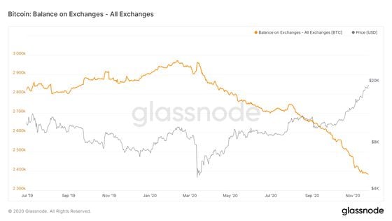Bitcoin: Balance on exchanges