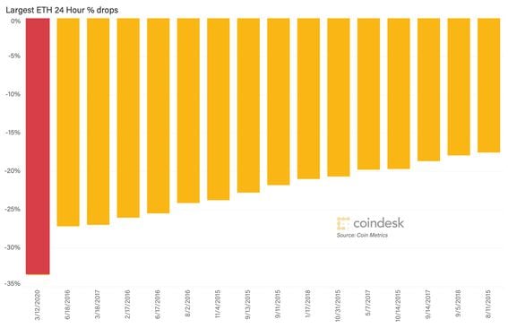 MARKET FLUX: In percentage terms, ether suffered its largest drop ever Thursday as the broader crypto market tanked. (Image via CoinDesk Research)