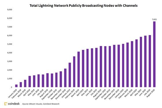 Lightning publicly broadcasting node count since January 2018