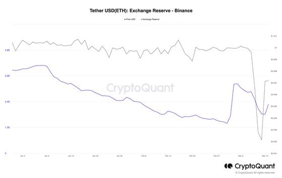Tether reserves on Binance (CryptoQuant)