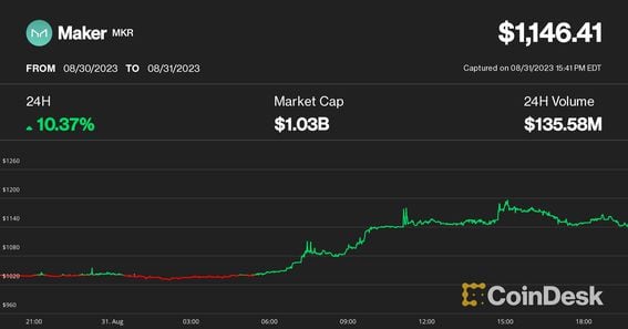 MKR price over the past 24 hours (CoinDesk)