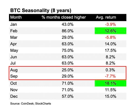 Table shows average monthly historical bitcoin returns over an 8-year period.