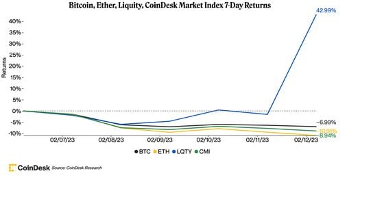 Bitcoin, Ether, Liquity, CoinDesk Market Index 7-Day Returns (CoinDesk Research)
