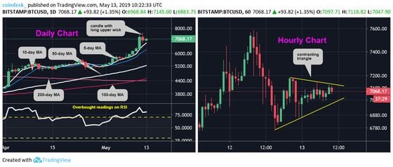 bitcoin-daily-and-hourly-chart