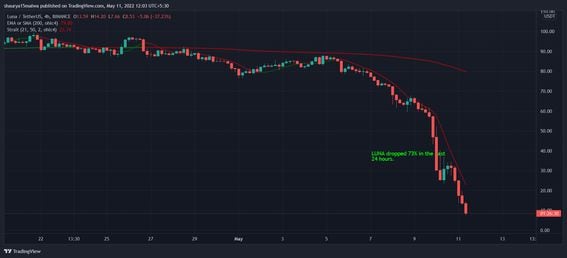 LUNA fell to as low as $7.62 during Asian trading hours. (TradingView)