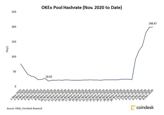 OKEx pool hashrate since Nov. 2020