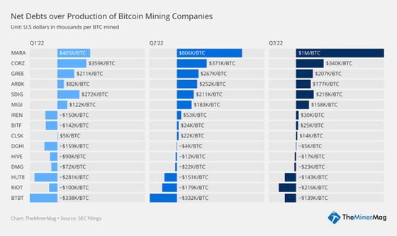 Change of net debt to production of bitcoin miners, over the last three quarters. (TheMinerMag)