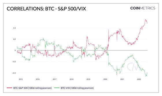 The correlation between bitcoin and the S&P 500 reached an all-time high in the second quarter of 2022. (Coin Metrics)
