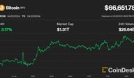 Bitcoin price on April 22 (CoinDesk)