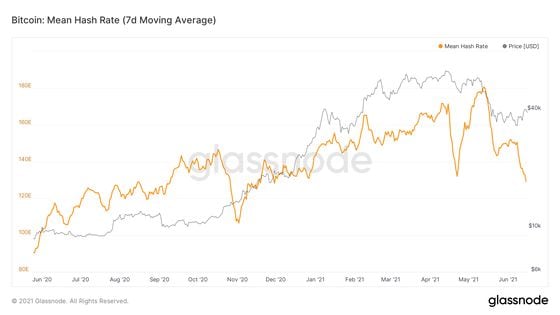 The Bitcoin hashrate has dropped to its lowest level since November.