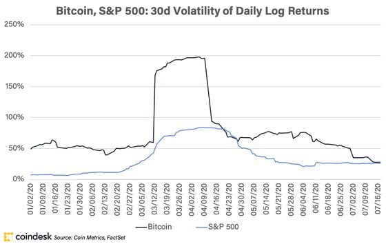 Chart showing how bitcoin's volatility has declined in recent months to that of the Standard & Poor's 500 Index of U.S. stocks. 