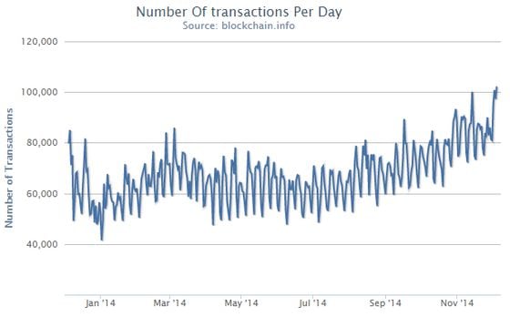 blockchain-transactions-december-2014