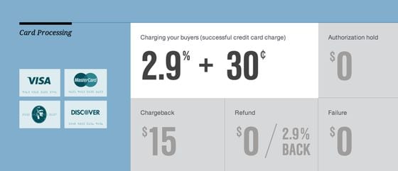  The credit card fees that Balanced charges.