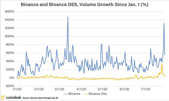 Chart showing Binance DEX volume vs. Binance volume, growth since Jan. 1 