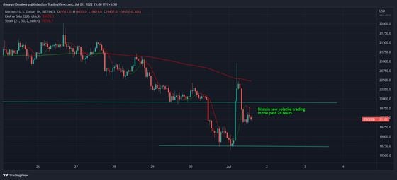 Bitcoin saw volatile trading in the past 24 hours. (TradingView)