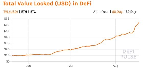 Total value locked in DeFi the past three months.
