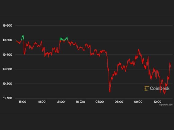CDCROP: Chart of bitcoin's price over past 24 hours shows slight drop toward the mid-$19,000s. (CoinDesk)