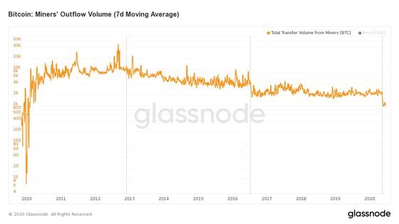 glassnode-studio_bitcoin-miners-outflow-volume-7-d-moving-average
